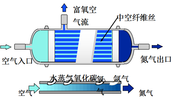 制氮原理圖