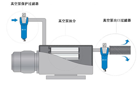真空泵過濾器