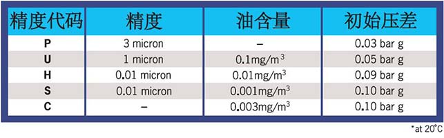 SRB系列壓縮空氣過(guò)濾器的過(guò)濾精度