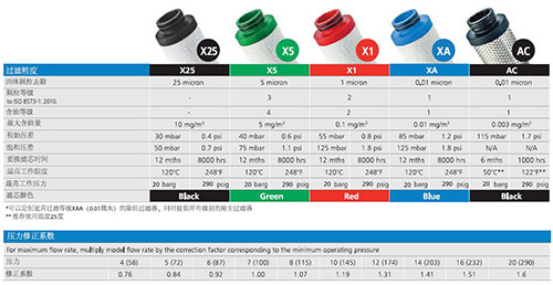 英國(guó)WALKER X1級(jí)濾芯的具體參數(shù)