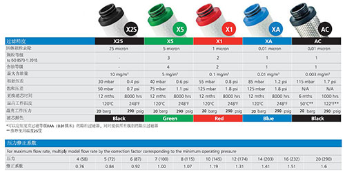 SRA空壓機(jī)過(guò)濾器的過(guò)濾精度