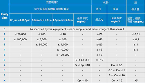 新型壓縮空氣過濾器及新型WALKER濾芯完全滿足ISO8573-1等級標準