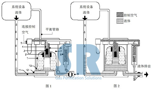 SR空壓系統(tǒng)防爆排水器Drain-All工作原理圖