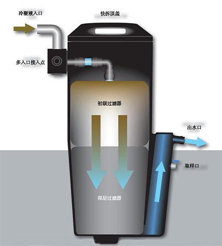 nano NSS系列空壓系統(tǒng)油水分離器工作原理圖