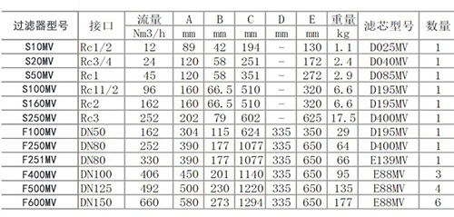 真空除菌過濾器技術(shù)參數(shù)