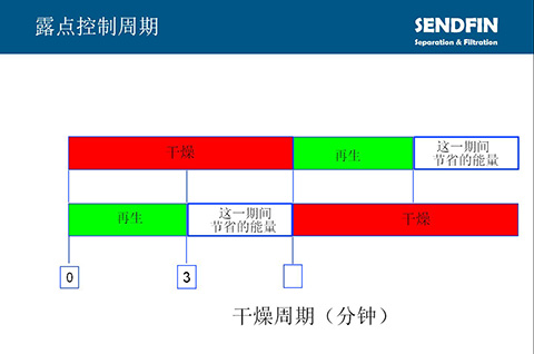 SR空壓系統(tǒng)變壓吸附干燥機(jī)露點(diǎn)控制更節(jié)能