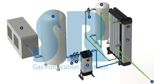 含壓縮空氣儲氣罐的SR制氮系統(tǒng)