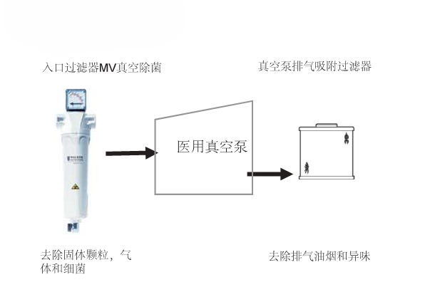 真空系統(tǒng)建議過(guò)濾