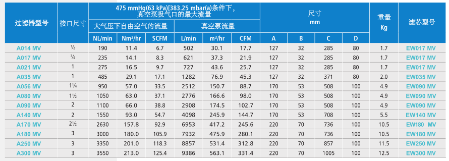 真空泵保護(hù)過濾器型號(hào)表