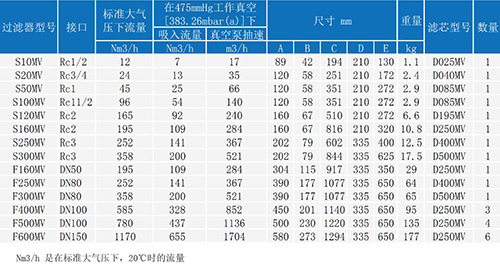 包括S250MV在內(nèi)的所有型號(hào)SR醫(yī)用中心吸引系統(tǒng)除菌過(guò)濾器型號(hào)