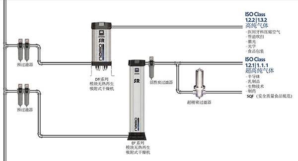 SR模塊無熱再生吸附式干燥機對進氣質(zhì)量有嚴格要求