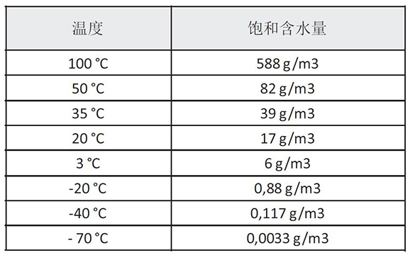 進(jìn)氣溫度對SR模塊吸附式干燥機的影響