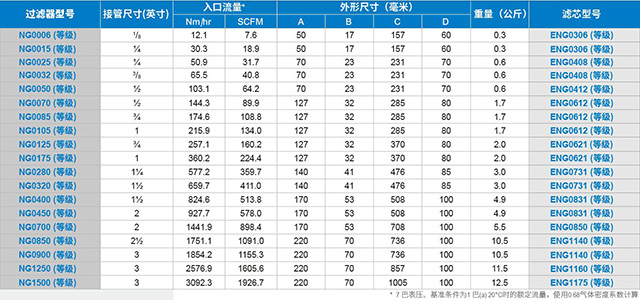 WALKER壓縮天然氣過(guò)濾器參數(shù)表